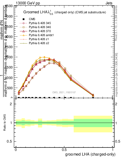 Plot of j.lha.gc in 13000 GeV pp collisions