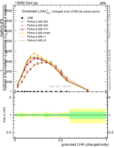 Plot of j.lha.gc in 13000 GeV pp collisions