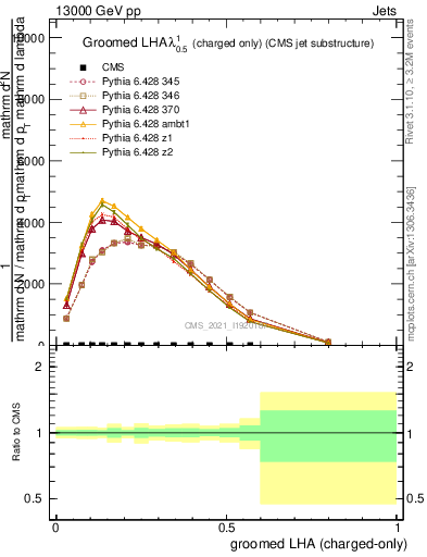 Plot of j.lha.gc in 13000 GeV pp collisions