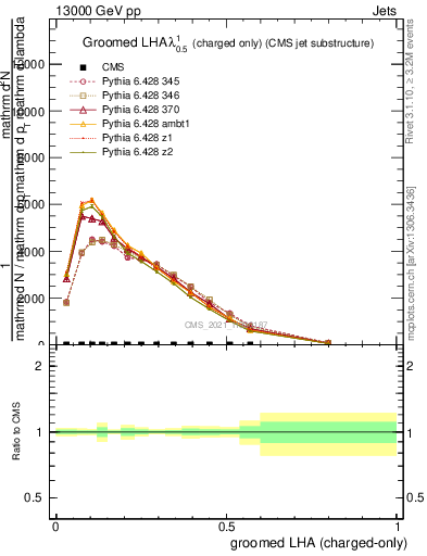 Plot of j.lha.gc in 13000 GeV pp collisions