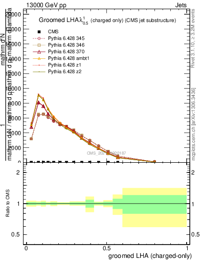 Plot of j.lha.gc in 13000 GeV pp collisions