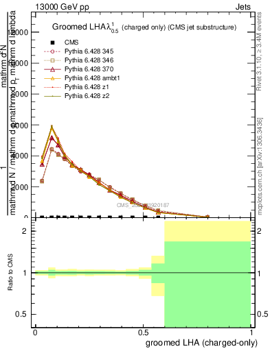 Plot of j.lha.gc in 13000 GeV pp collisions