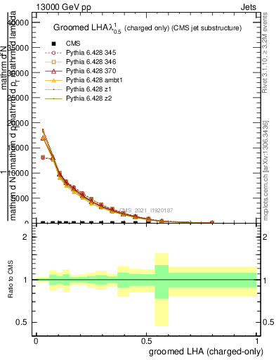 Plot of j.lha.gc in 13000 GeV pp collisions