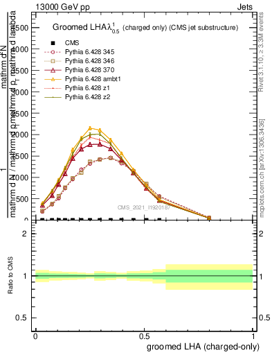 Plot of j.lha.gc in 13000 GeV pp collisions