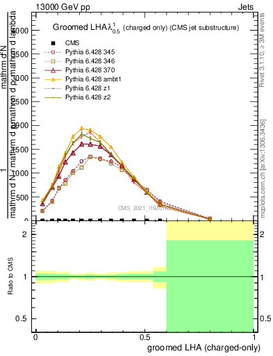 Plot of j.lha.gc in 13000 GeV pp collisions