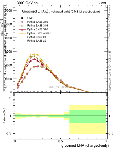 Plot of j.lha.gc in 13000 GeV pp collisions