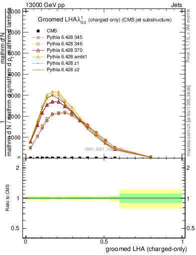 Plot of j.lha.gc in 13000 GeV pp collisions