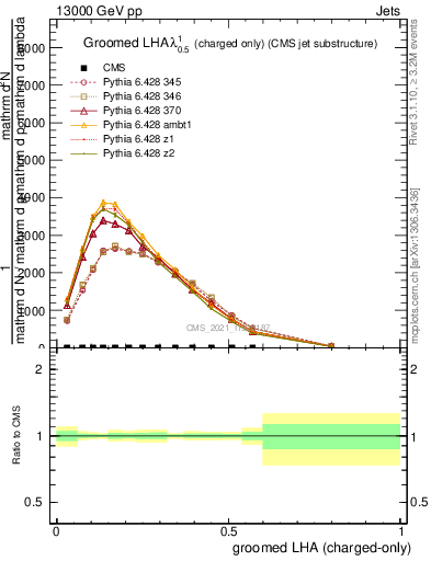 Plot of j.lha.gc in 13000 GeV pp collisions