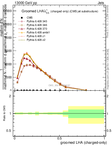 Plot of j.lha.gc in 13000 GeV pp collisions