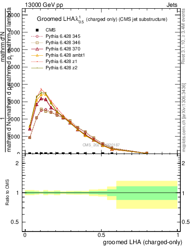 Plot of j.lha.gc in 13000 GeV pp collisions