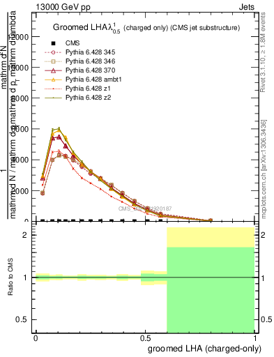 Plot of j.lha.gc in 13000 GeV pp collisions