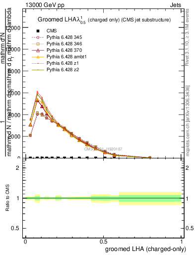 Plot of j.lha.gc in 13000 GeV pp collisions