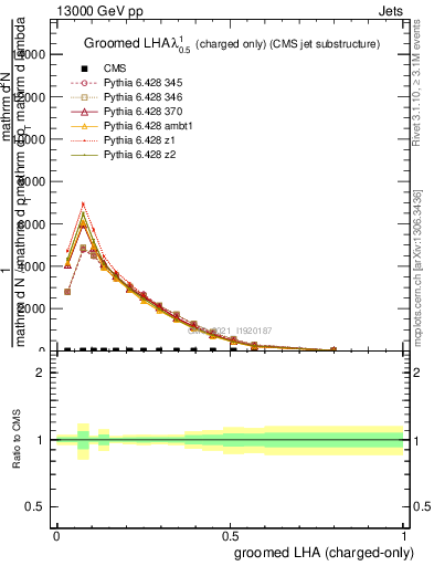 Plot of j.lha.gc in 13000 GeV pp collisions