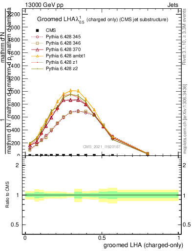 Plot of j.lha.gc in 13000 GeV pp collisions