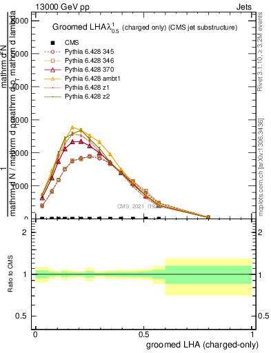 Plot of j.lha.gc in 13000 GeV pp collisions