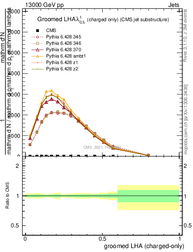 Plot of j.lha.gc in 13000 GeV pp collisions