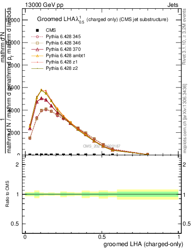 Plot of j.lha.gc in 13000 GeV pp collisions