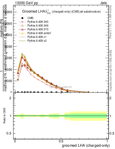 Plot of j.lha.gc in 13000 GeV pp collisions