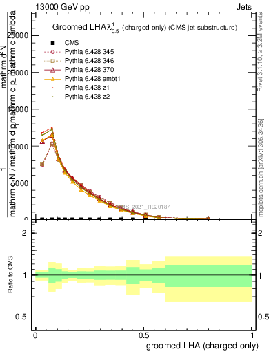 Plot of j.lha.gc in 13000 GeV pp collisions