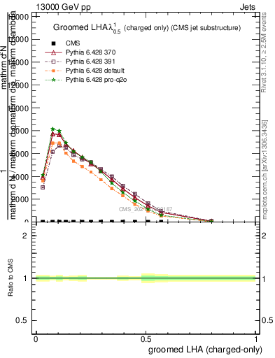 Plot of j.lha.gc in 13000 GeV pp collisions