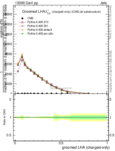 Plot of j.lha.gc in 13000 GeV pp collisions