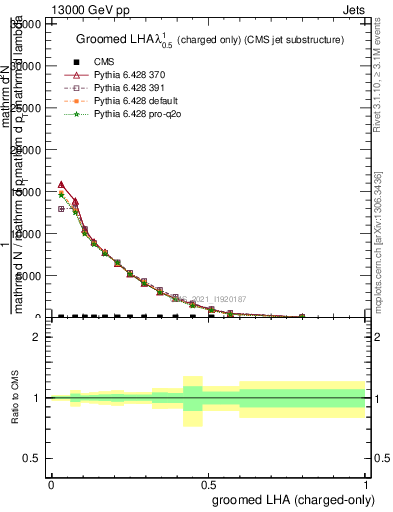 Plot of j.lha.gc in 13000 GeV pp collisions