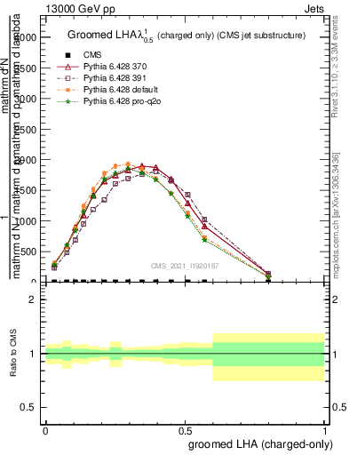 Plot of j.lha.gc in 13000 GeV pp collisions