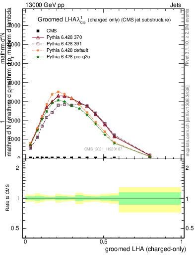 Plot of j.lha.gc in 13000 GeV pp collisions