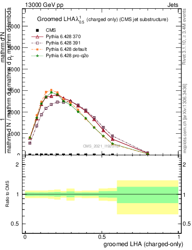 Plot of j.lha.gc in 13000 GeV pp collisions