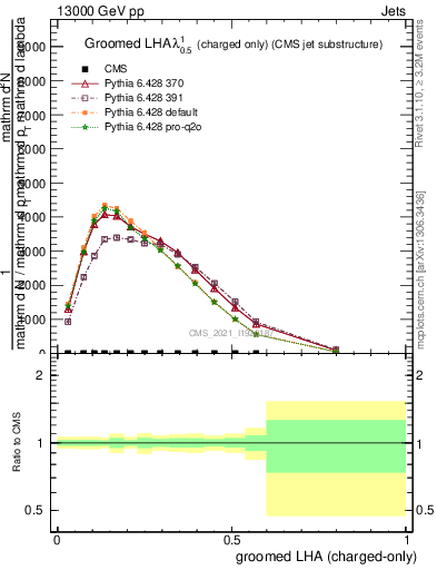 Plot of j.lha.gc in 13000 GeV pp collisions