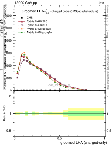 Plot of j.lha.gc in 13000 GeV pp collisions