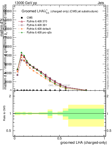 Plot of j.lha.gc in 13000 GeV pp collisions