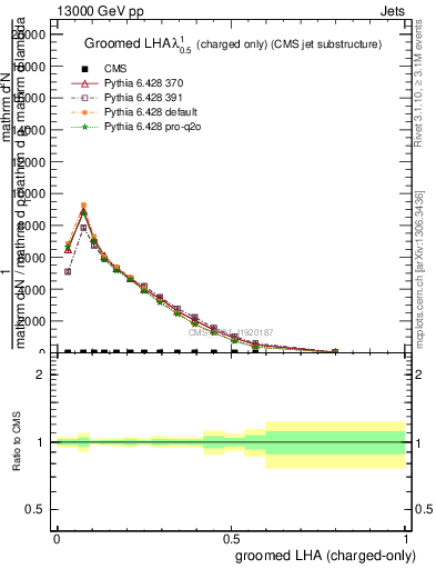 Plot of j.lha.gc in 13000 GeV pp collisions