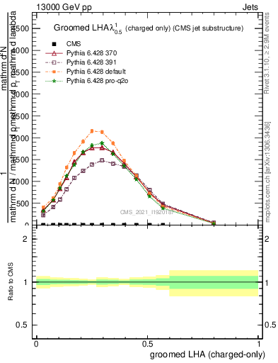 Plot of j.lha.gc in 13000 GeV pp collisions