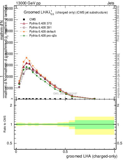 Plot of j.lha.gc in 13000 GeV pp collisions