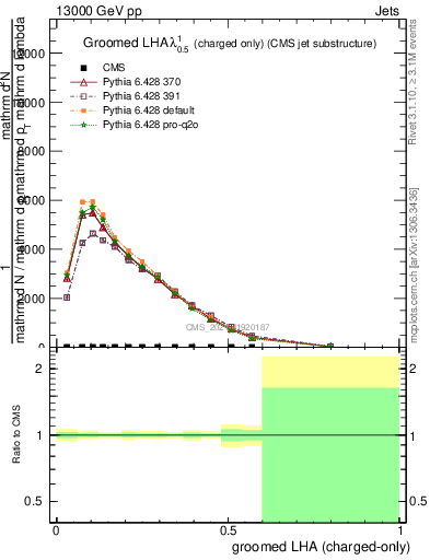 Plot of j.lha.gc in 13000 GeV pp collisions