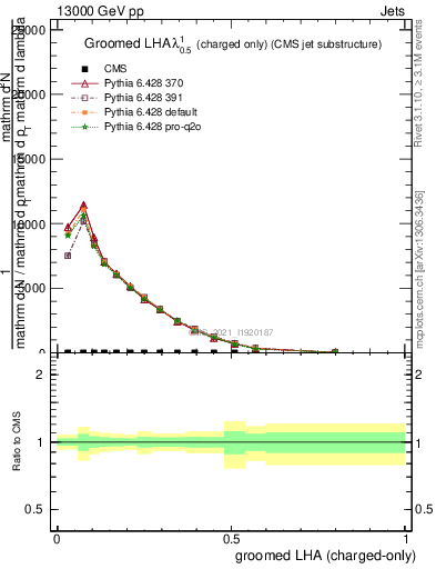 Plot of j.lha.gc in 13000 GeV pp collisions