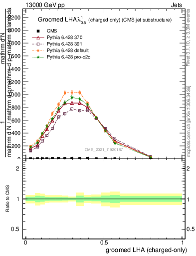 Plot of j.lha.gc in 13000 GeV pp collisions