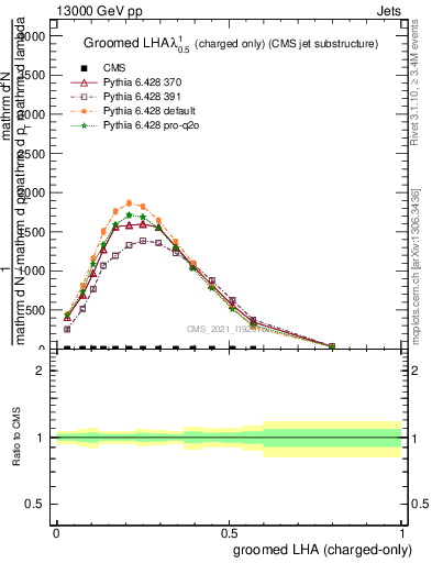 Plot of j.lha.gc in 13000 GeV pp collisions