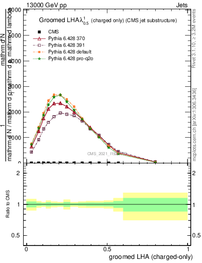 Plot of j.lha.gc in 13000 GeV pp collisions