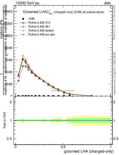 Plot of j.lha.gc in 13000 GeV pp collisions