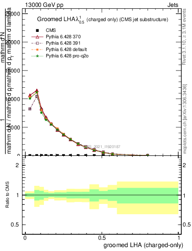 Plot of j.lha.gc in 13000 GeV pp collisions