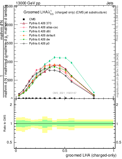 Plot of j.lha.gc in 13000 GeV pp collisions