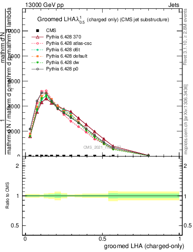 Plot of j.lha.gc in 13000 GeV pp collisions