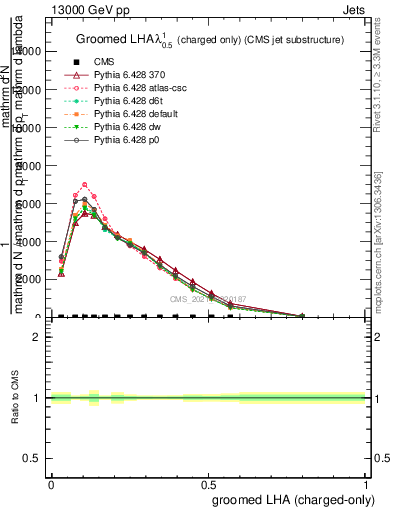 Plot of j.lha.gc in 13000 GeV pp collisions