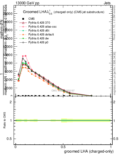 Plot of j.lha.gc in 13000 GeV pp collisions