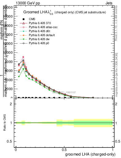 Plot of j.lha.gc in 13000 GeV pp collisions