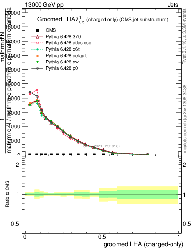 Plot of j.lha.gc in 13000 GeV pp collisions