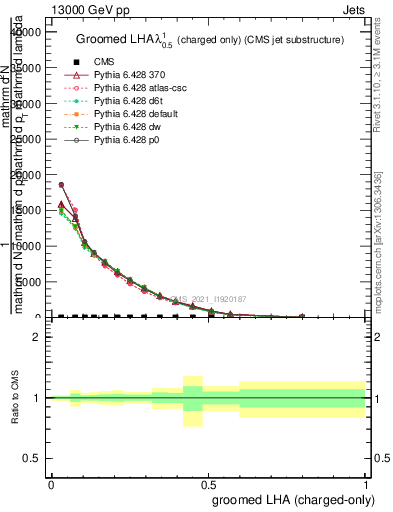 Plot of j.lha.gc in 13000 GeV pp collisions