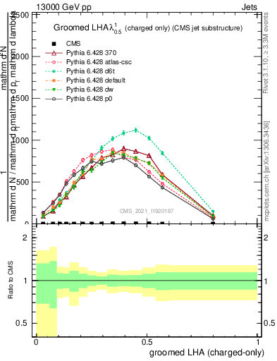 Plot of j.lha.gc in 13000 GeV pp collisions